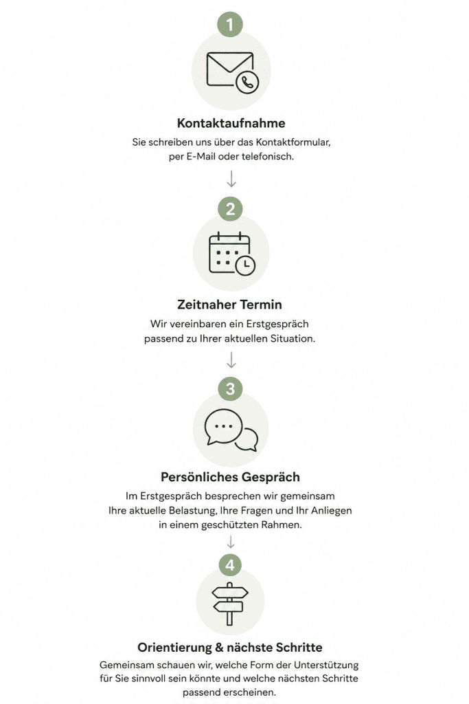 erstgespräch ablauf psychotherapie